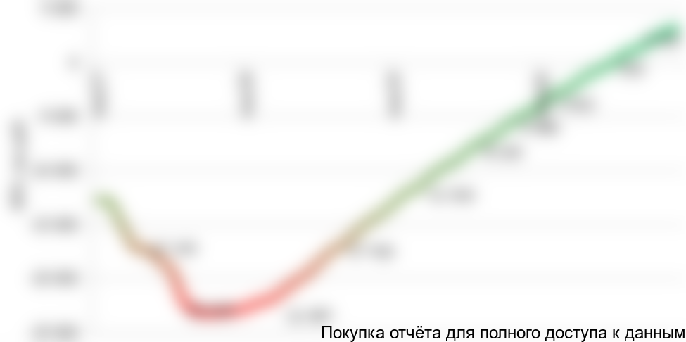 Рисунок 1.2 График NPV проекта