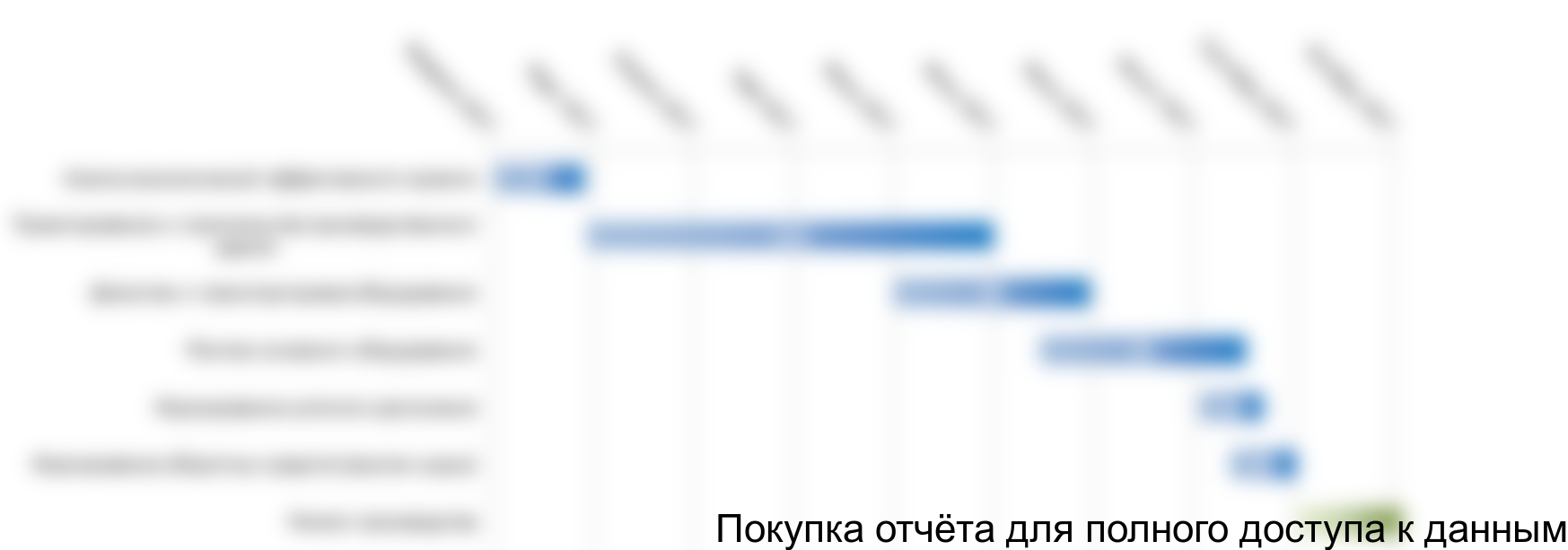 Рисунок 4.1. График реализации проекта