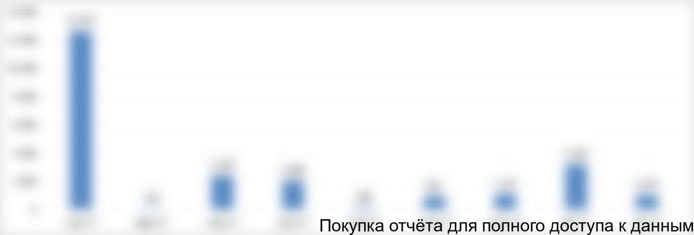 Рисунок 4.2 График финансирования проекта в инвестиционной фазе, тыс. руб.