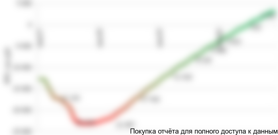 Рисунок 6.2 График NPV проекта