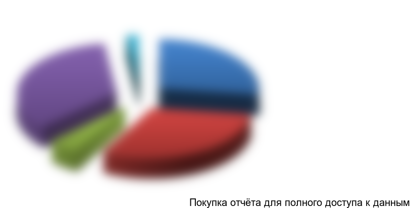 Рисунок 2.1 Структура потребления мяса в РФ