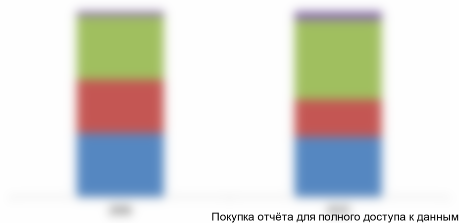 Рисунок 3.2. Структура потребления по видам мяса в России в 2006 г. и 2015 г., %