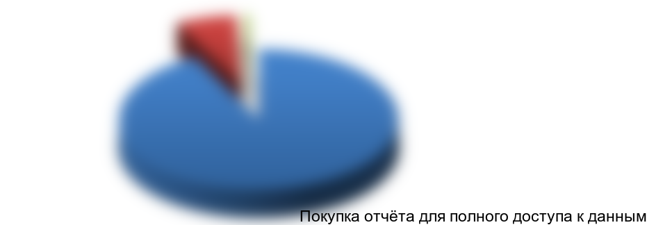 Рисунок 3.3. Структура поголовья свиней по категориям хозяйств в Ярославской области, %