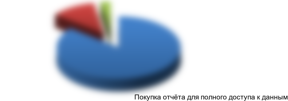 Рисунок 3.4. Структура поголовья КРС по категориям хозяйств в Ярославской области, %