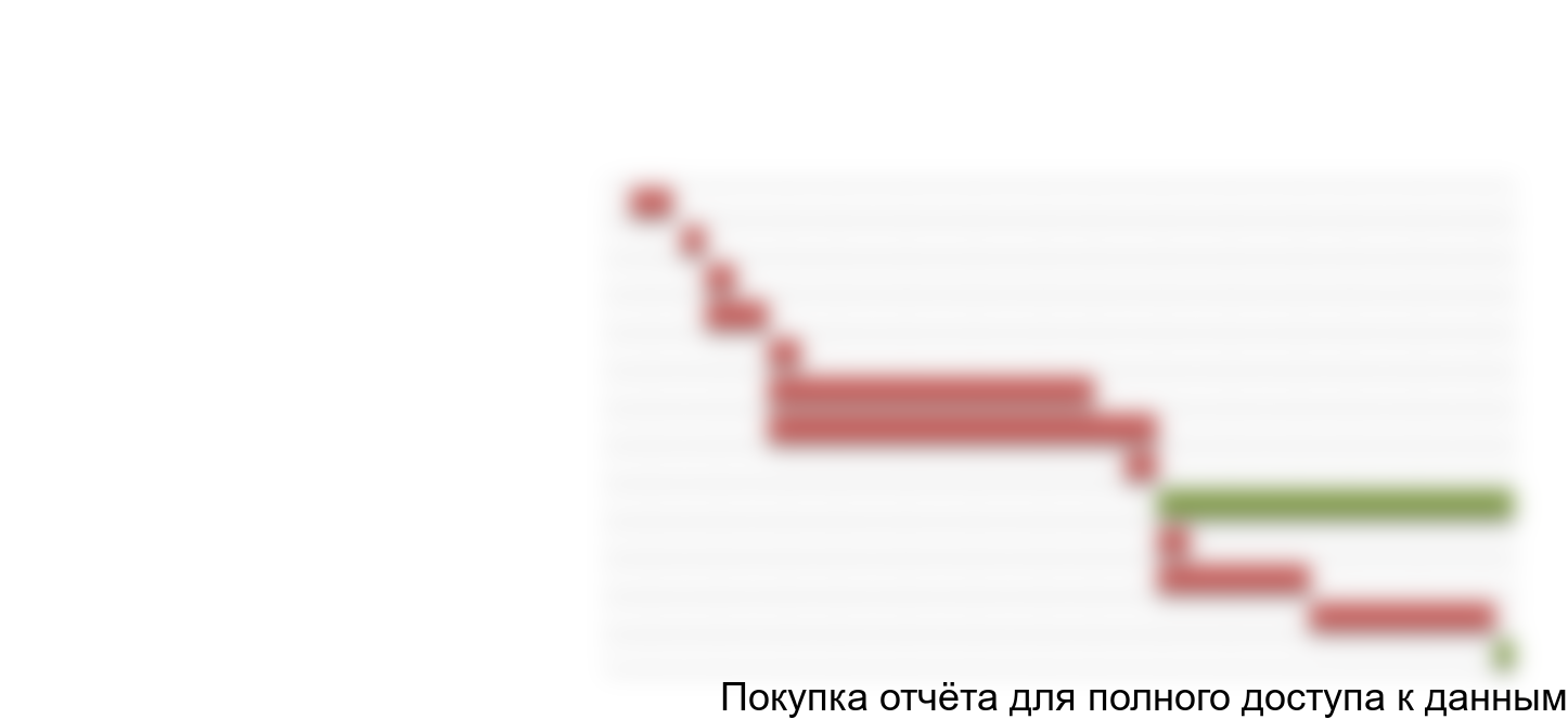 Рисунок 4.2. Календарный план реализации проекта