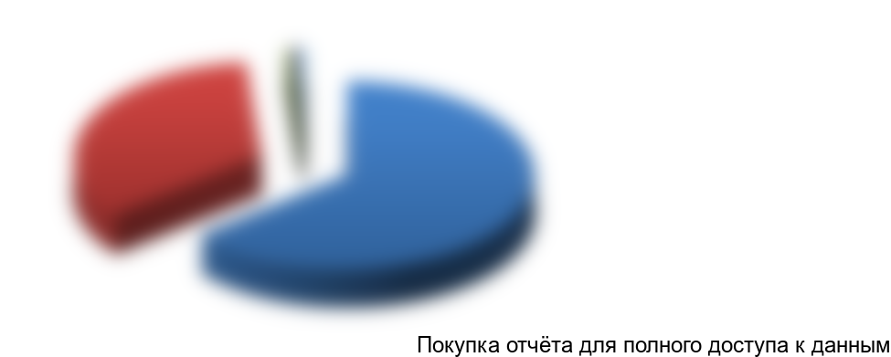 Рисунок 6.3.Структура себестоимости содержания свинокомплекса, %