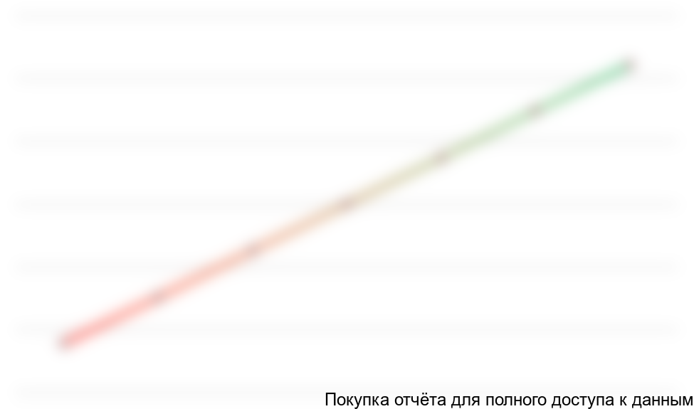 Рисунок 7.1. График определения точки безубыточности по выручке