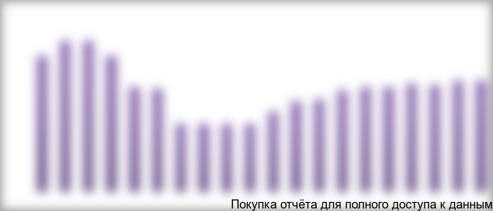 Рисунок 3.8. Динамика ставок аренды в сегменте торговой недвижимости в г. Москва и Подмосковье, II кв. 2012 г.