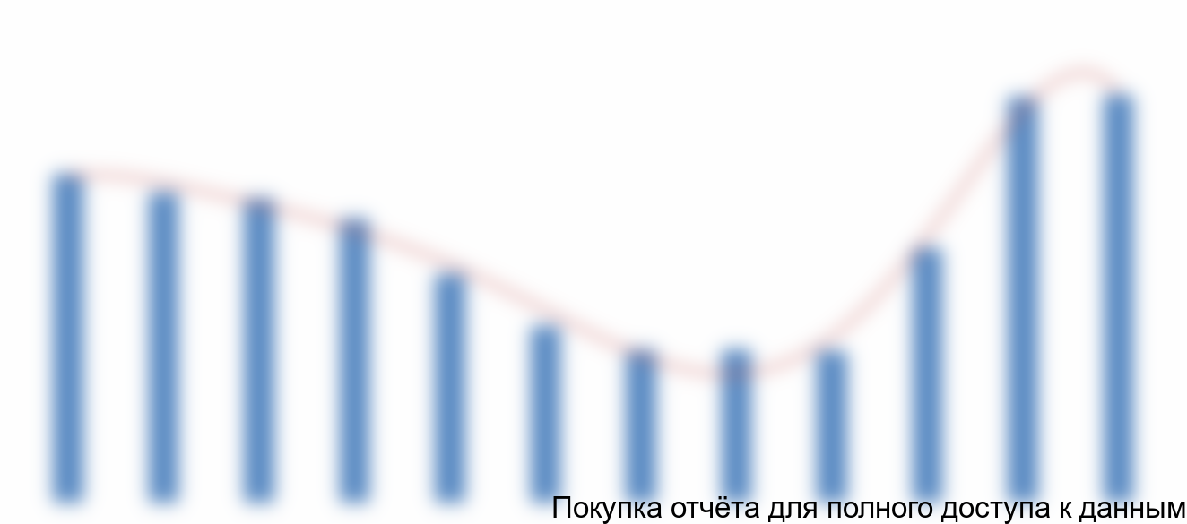 Рисунок 4.4 Динамика розничных цен на томаты, тыс. руб./тонна