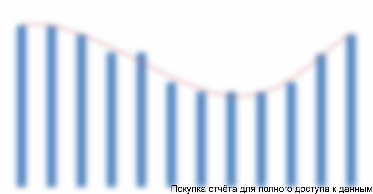 Рисунок 4.5 Динамика розничных цен на огурцы, тыс. руб./тонна