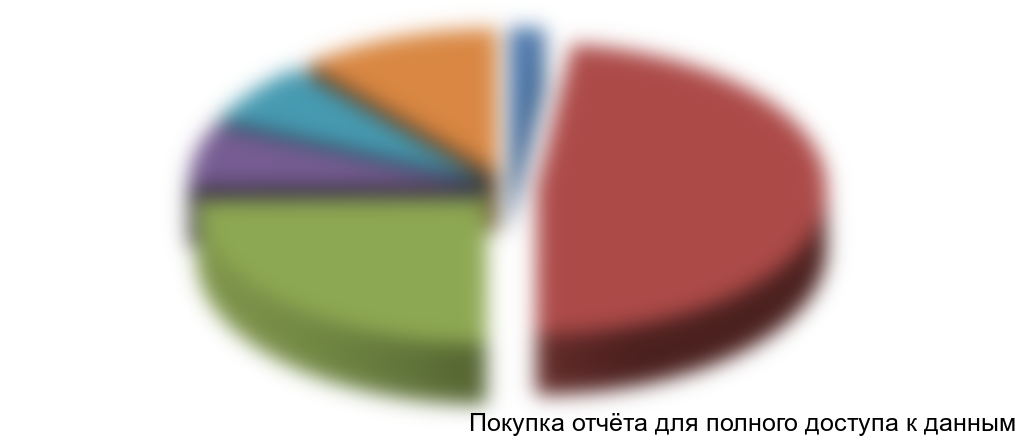 Рисунок 7.1 Структура инвестиций в проект, %