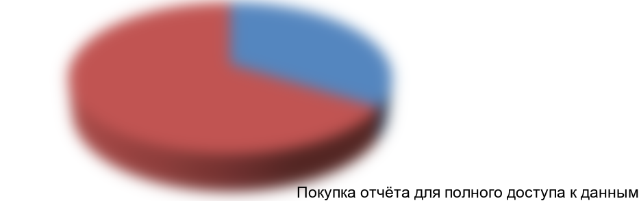 Рисунок 3.1 Обеспеченность овощами закрытиого грунта собственного производства в Омской области, %