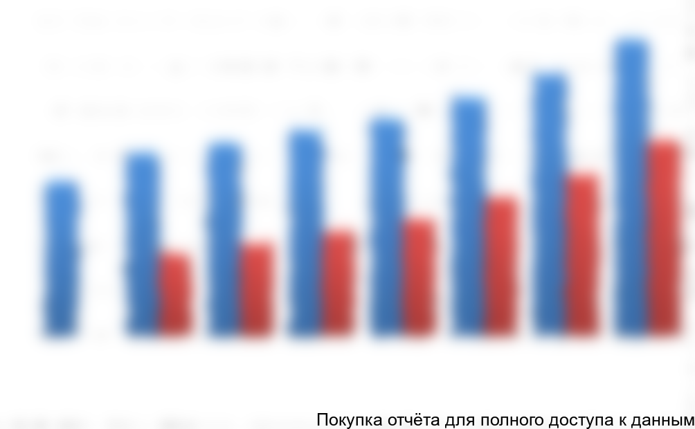 Рисунок 3.3 Прогноз площадей зимних теплиц 2015-2020 гг, га