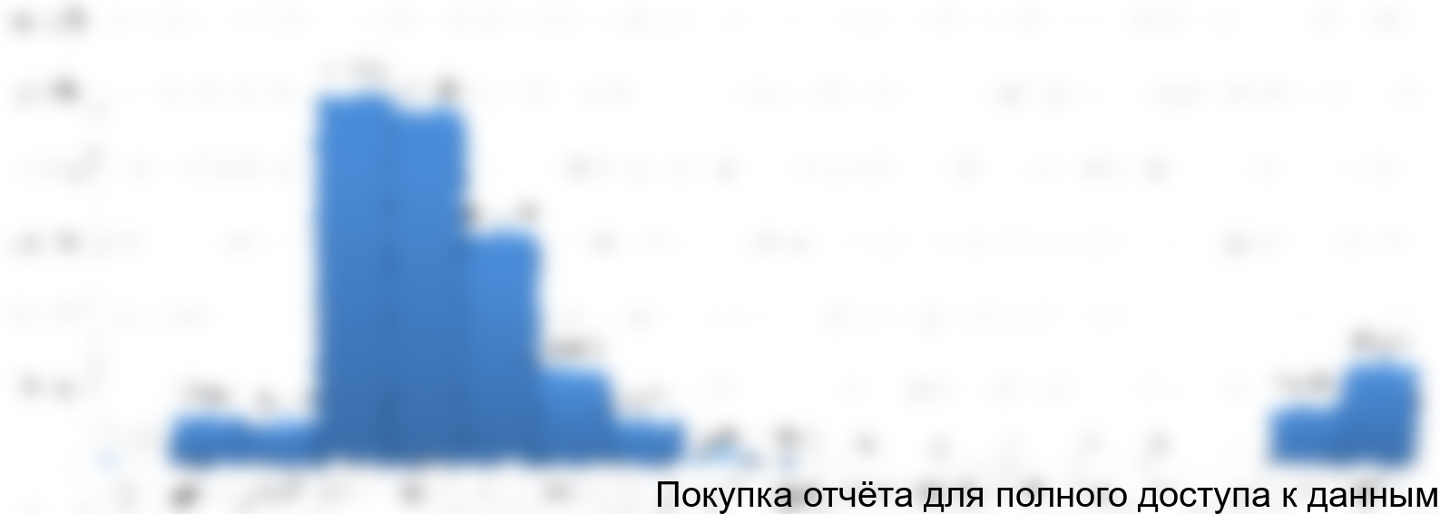 Рисунок 4.4 График финансирования проекта в инвестиционной фазе, тыс. руб.