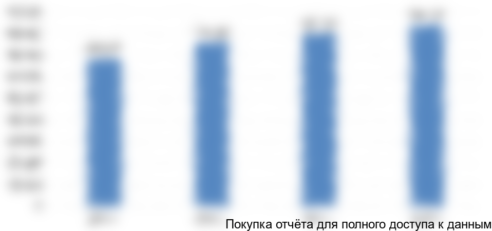 Рисунок 3.1 Динамика объема рынка свежесрезанных роз в РФ в 2013-2016 гг., тыс. шт.