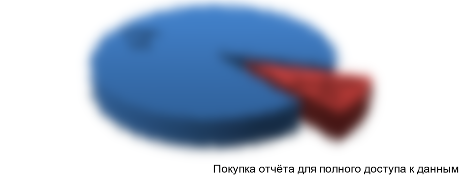 Рисунок 3.2 Оценка структура импорта и собственного производства свежесрезанных роз в РФ, %