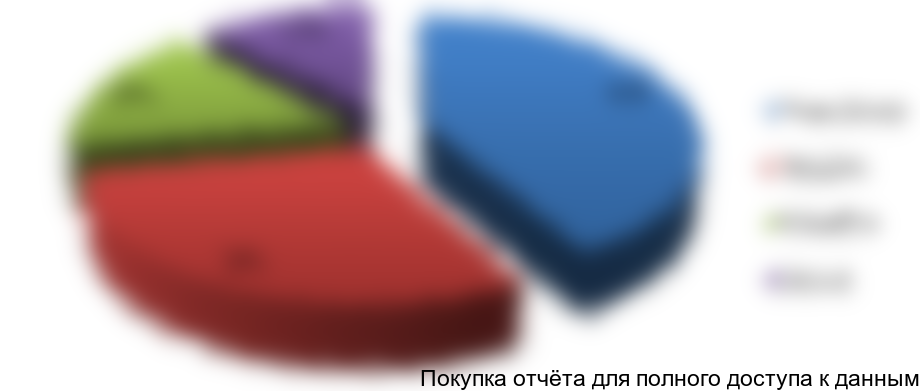 Рисунок 3.3 Структура импорта свежесрезанных роз в РФ от натурального выражения, %