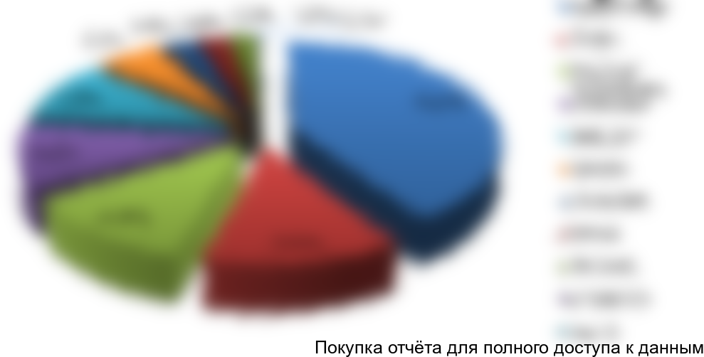 Рисунок 3.6 Структура импорта свежесрезанных роз в разрезе стран-импортеров в натуральном выражении в ЦФО, %