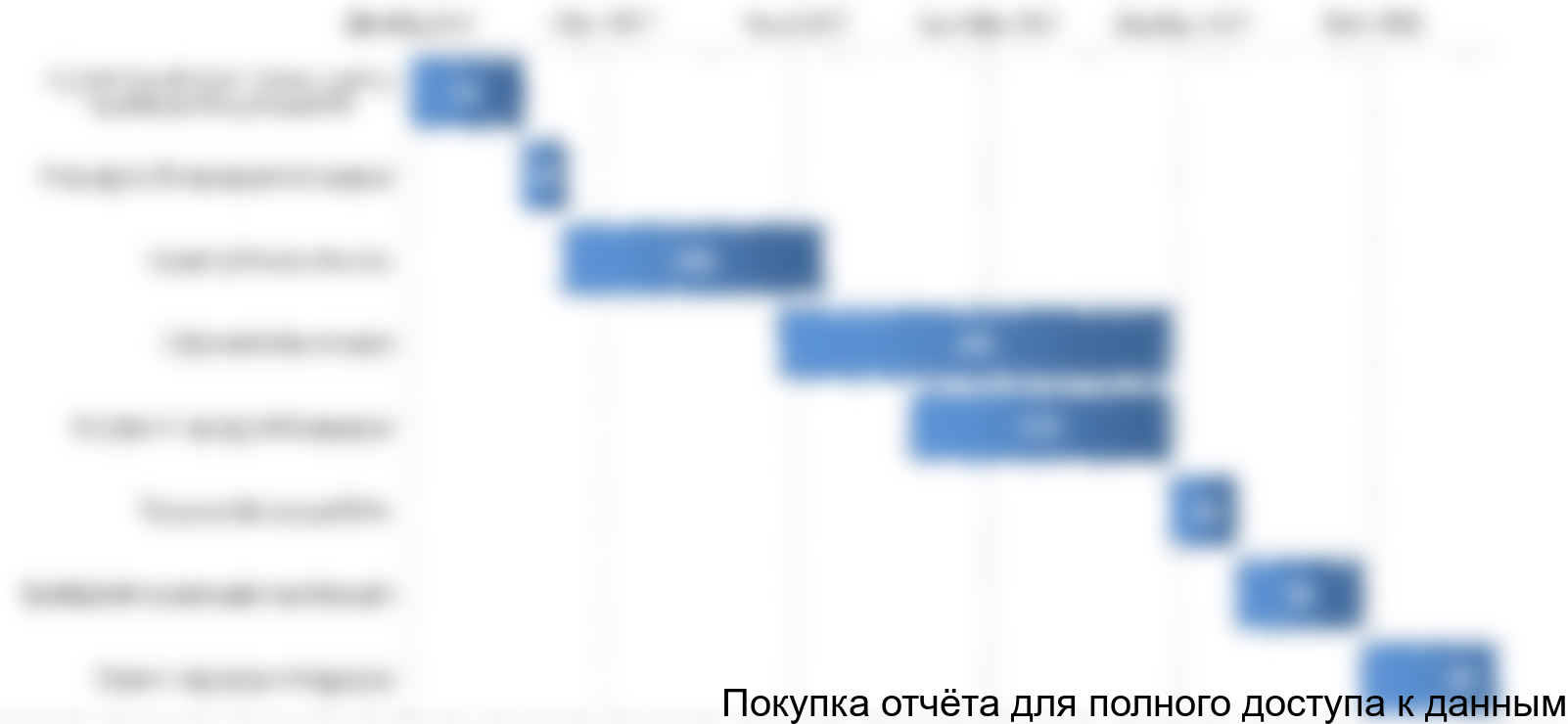 Рисунок 4.1 График реализации проекта