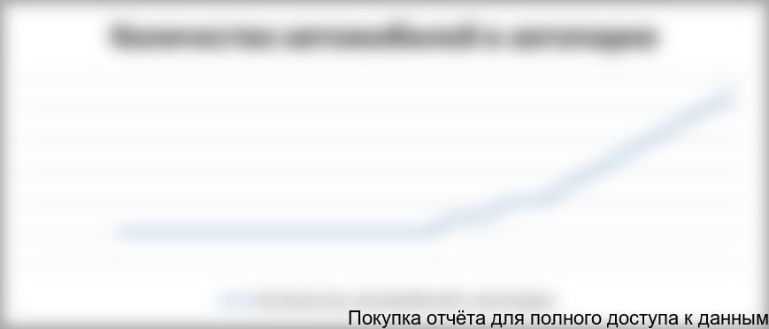 Количество автомобилей в автопарке увеличивается постепенно.