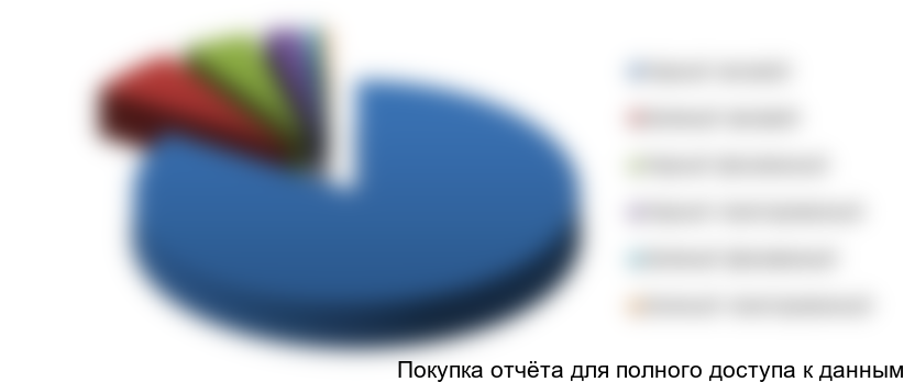 Рисунок 3.2. Структура импортных поставок чая по видам в натуральном выражении, %