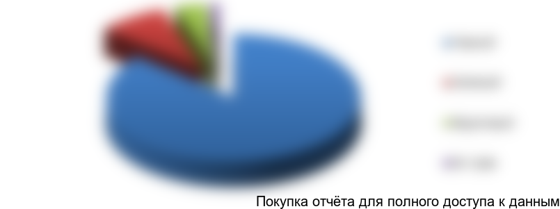 Рисунок 3.3. Структура потребления по видам чая в 2014 г., %