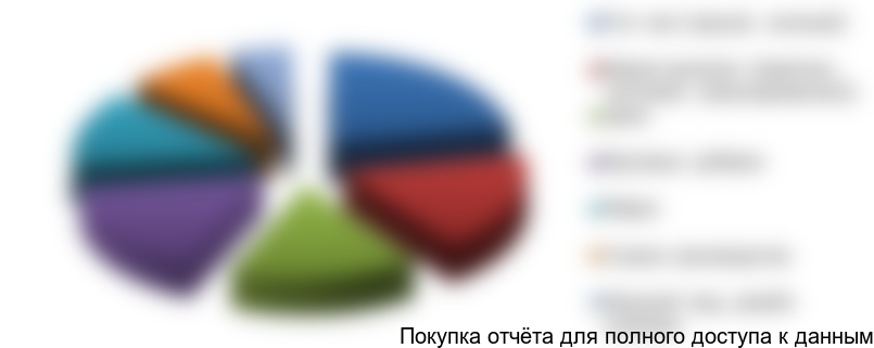 Рисунок 3.6. Основные критерии выбора чая конечными потребителями, %