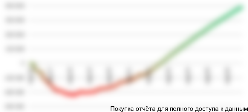 Рисунок 6.2 График NPV проекта