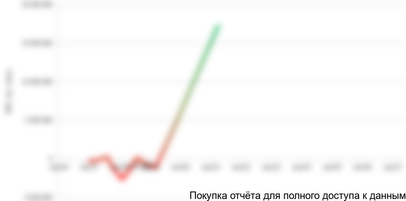 Рисунок 1. График NPV проекта