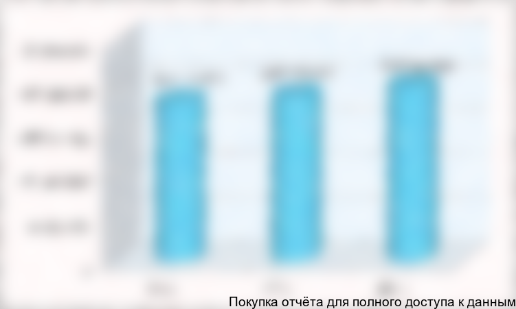 Рисунок 3.1. Производство изделий хлебобулочных недлительного хранения (15.81.11), РФ, тыс. руб.