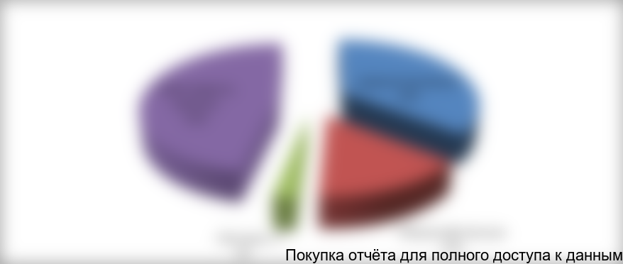 Рисунок 6.3. Распределение по категориям операционных издержек