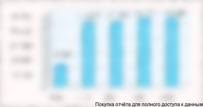 Таблица 6.5. План производства в натуральном выражении, кг.