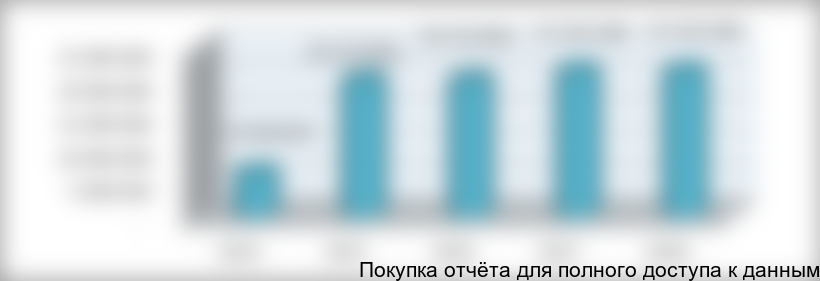 Рисунок 6.4. Совокупный объем выручки, руб.