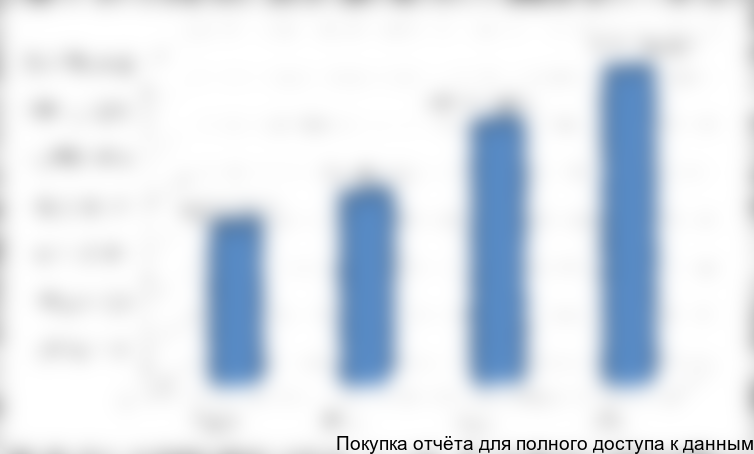 Рисунок 2. Объемы реализации ПЭ труб за 2009-2012 годы в РФ (без НДС и акцизов), тыс.руб.