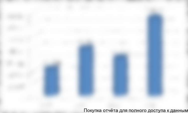 Динамика объемов экспорта ПЭ труб из России (без НДС и акциза), тыс. руб.