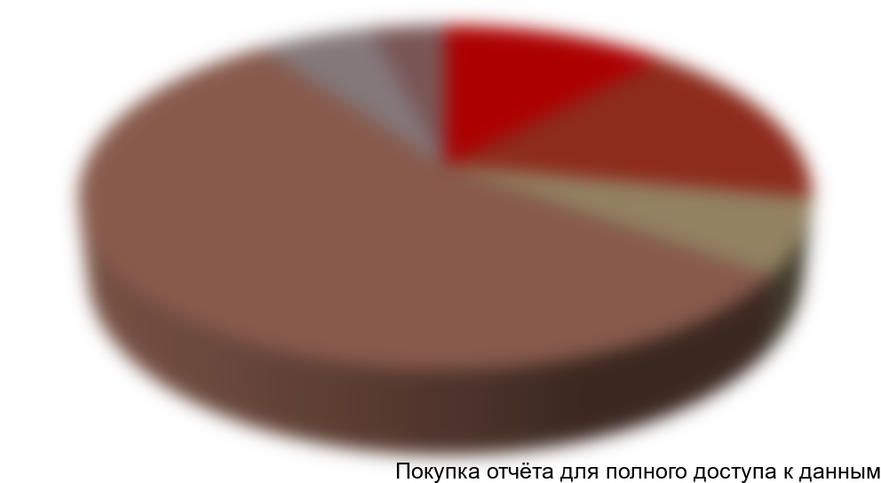 Диаграмма 1. Структура потребления тонкодисперсного мела по отраслям потребления