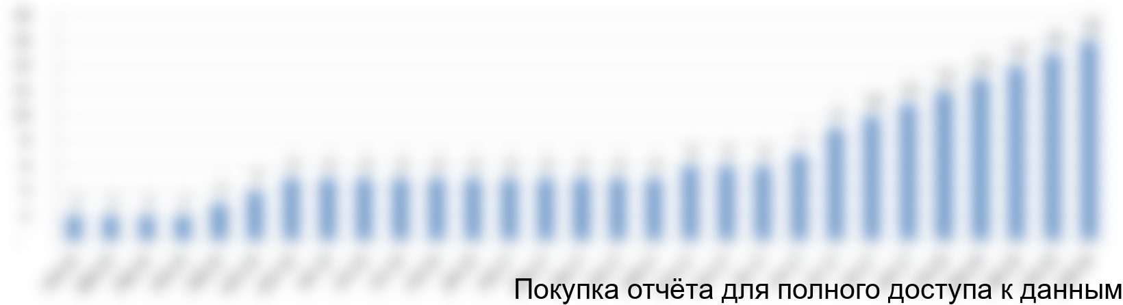 Рисунок 3. График ввода в эксплуатацию ППО «...»