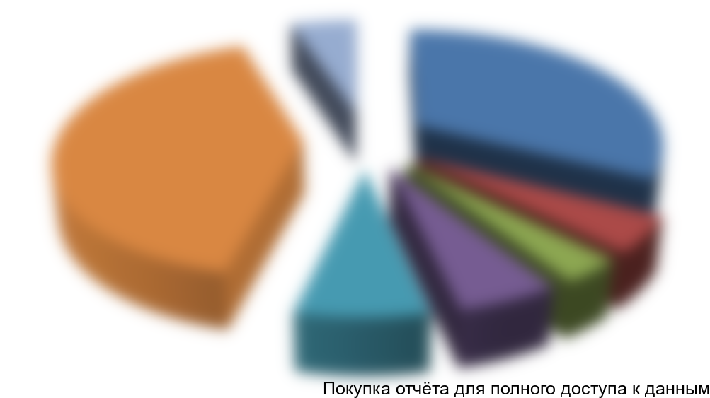 Рисунок 7. Распределение ФОТ по структурам предприятия, %