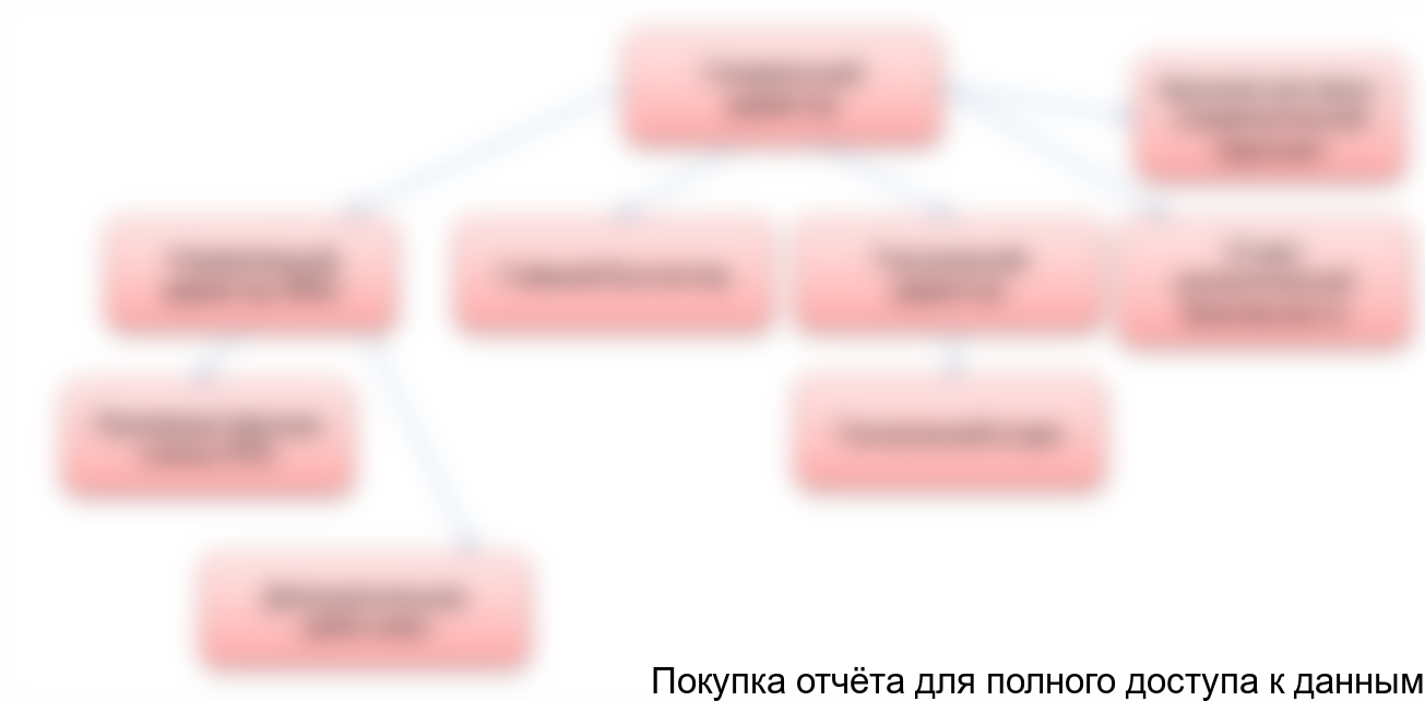 Рисунок 8. Организационная структура управления персоналом