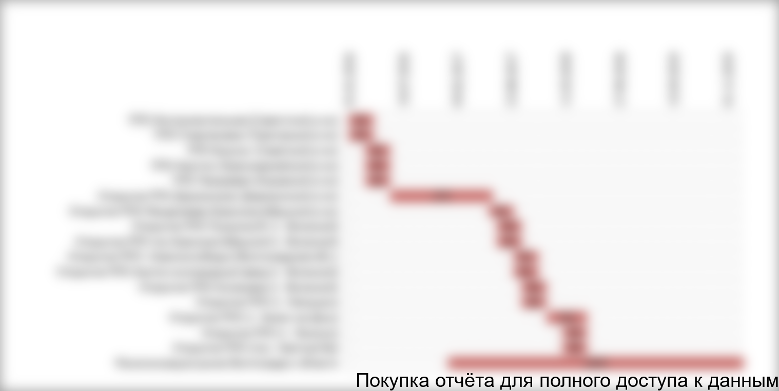 Рисунок 9. Календарный план реализации проекта