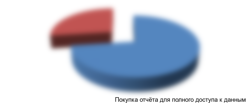 Рисунок 10. Структура финансирования инвестиционного проекта