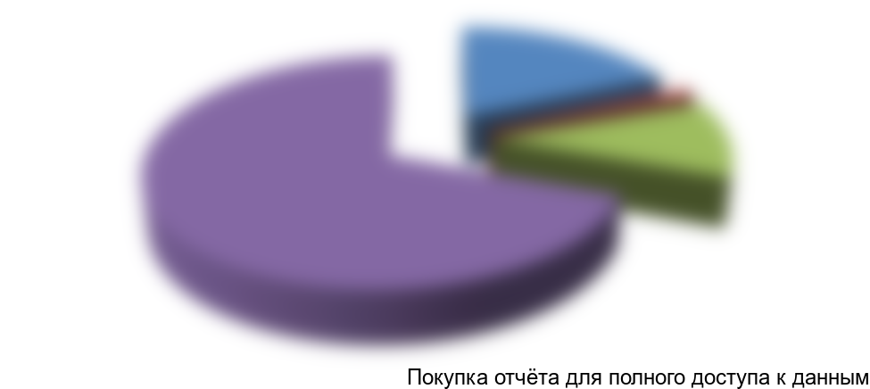 Рисунок 18.Распределение операционных издержек, в %