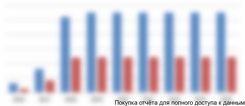 Рисунок 19. Совокупный объем выручки и себестоимости проекта, тыс. руб.