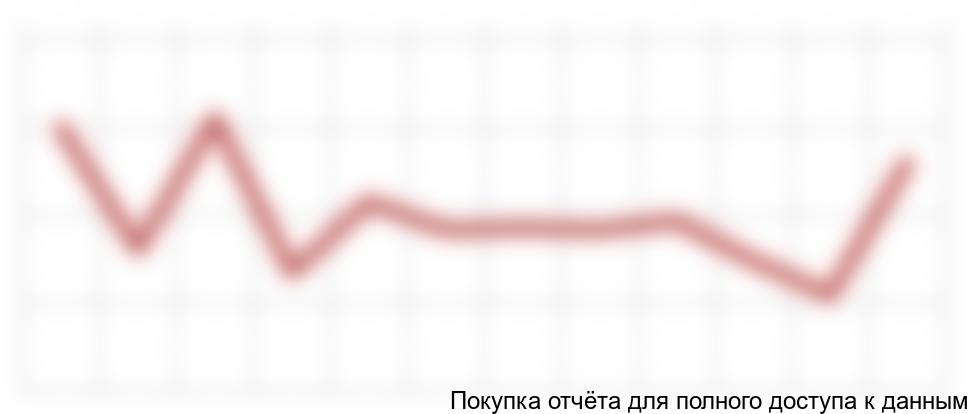 Также данный бизнес подвержен сезонности (Рис. 5.2.), связанной с праздничными днями и школьными каникулами.