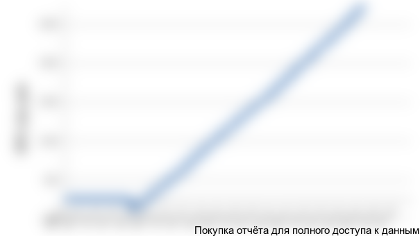 На графике NPV (Рис. 6.1) мы видим возрастание чистой приведенной стоимости проекта по годам его реализации.