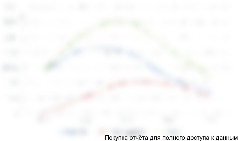 Рисунок 2.2 Объемы финансирования в 2012 - 2016 гг., млн. руб. по направлению «Горнодобывающее и горно-перерабатывающее машиностроение»