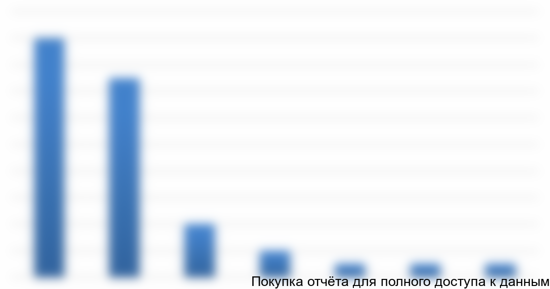 Рисунок 2.6 Сегментация импорта буровых установок в разрезе производителей в натуральном выражении, 2 пол. 2012 г., шт.