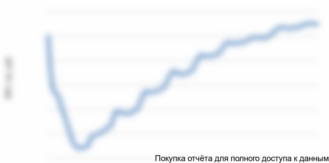 Рисунок 5.1 График NPV проекта