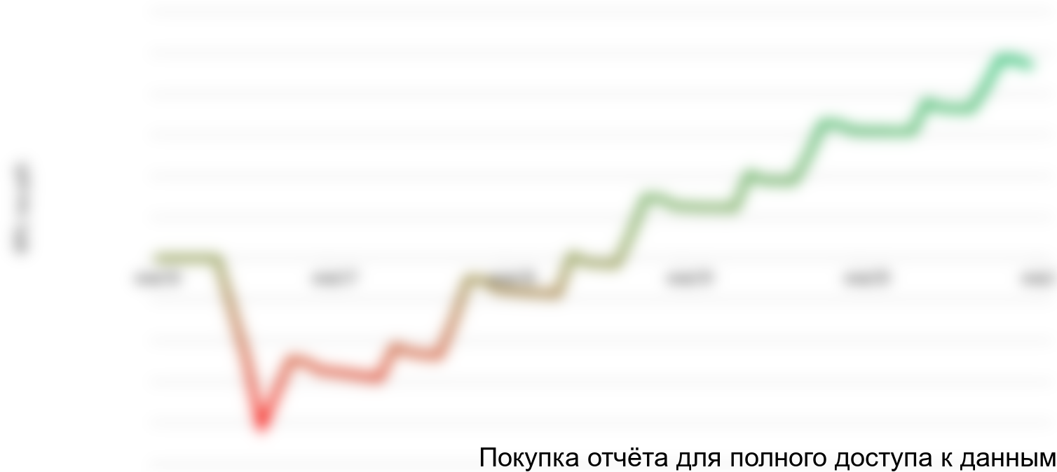 Рисунок 1.1 График NPV проекта