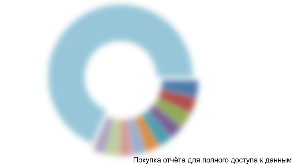 Рисунок 3.3 Региональная структура спроса на минеральные удобрения по округам в науральном выражении, 2015 г.